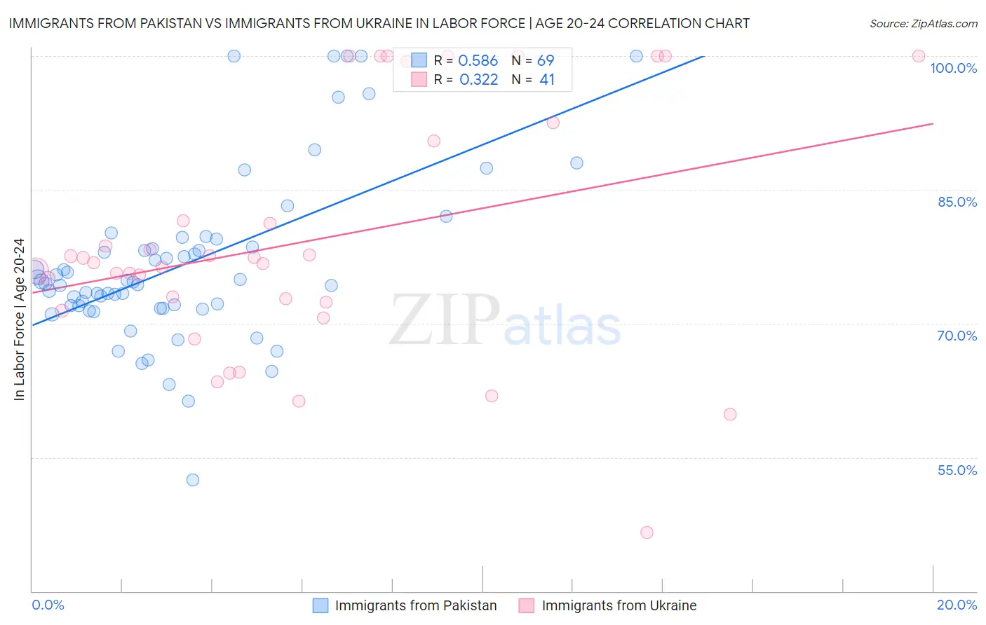 Immigrants from Pakistan vs Immigrants from Ukraine In Labor Force | Age 20-24