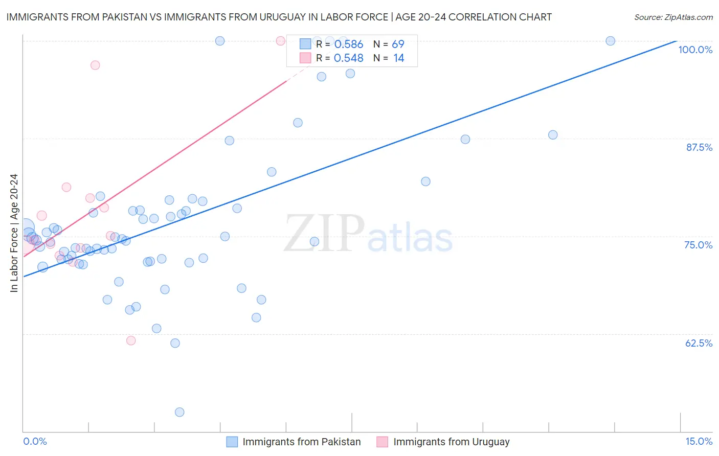 Immigrants from Pakistan vs Immigrants from Uruguay In Labor Force | Age 20-24