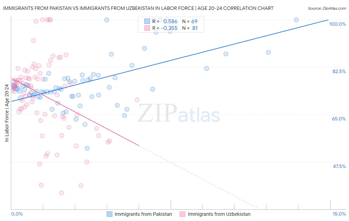 Immigrants from Pakistan vs Immigrants from Uzbekistan In Labor Force | Age 20-24
