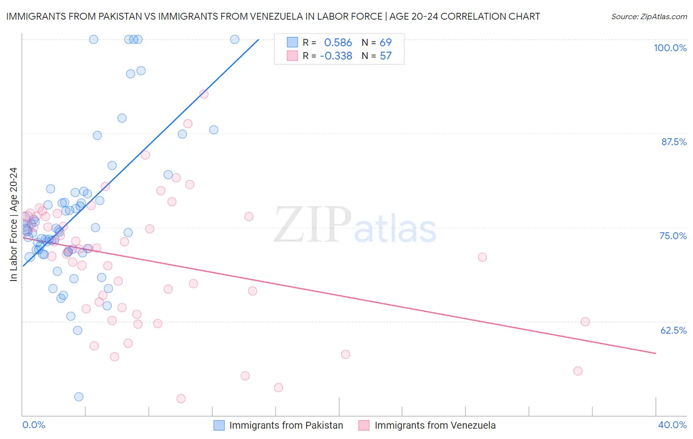 Immigrants from Pakistan vs Immigrants from Venezuela In Labor Force | Age 20-24