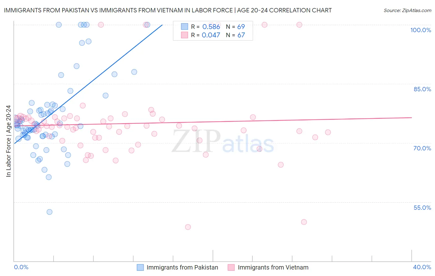 Immigrants from Pakistan vs Immigrants from Vietnam In Labor Force | Age 20-24