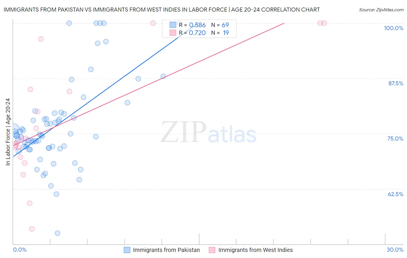 Immigrants from Pakistan vs Immigrants from West Indies In Labor Force | Age 20-24