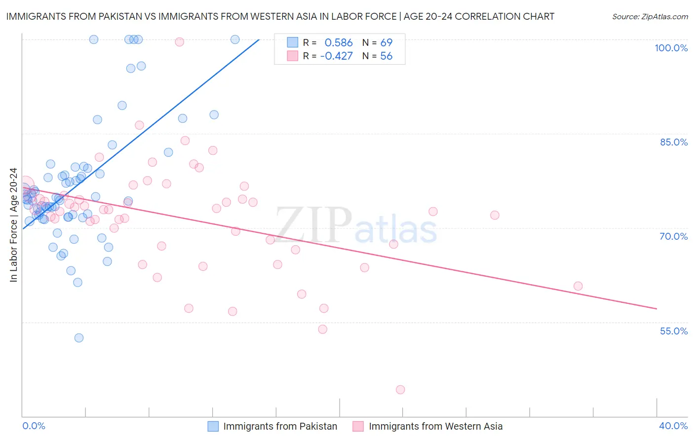 Immigrants from Pakistan vs Immigrants from Western Asia In Labor Force | Age 20-24