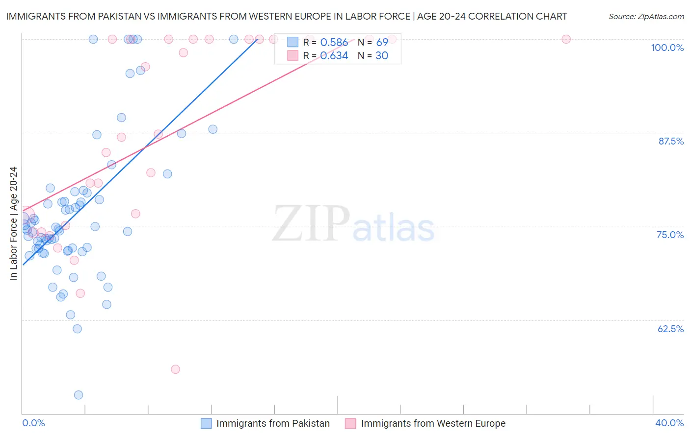 Immigrants from Pakistan vs Immigrants from Western Europe In Labor Force | Age 20-24