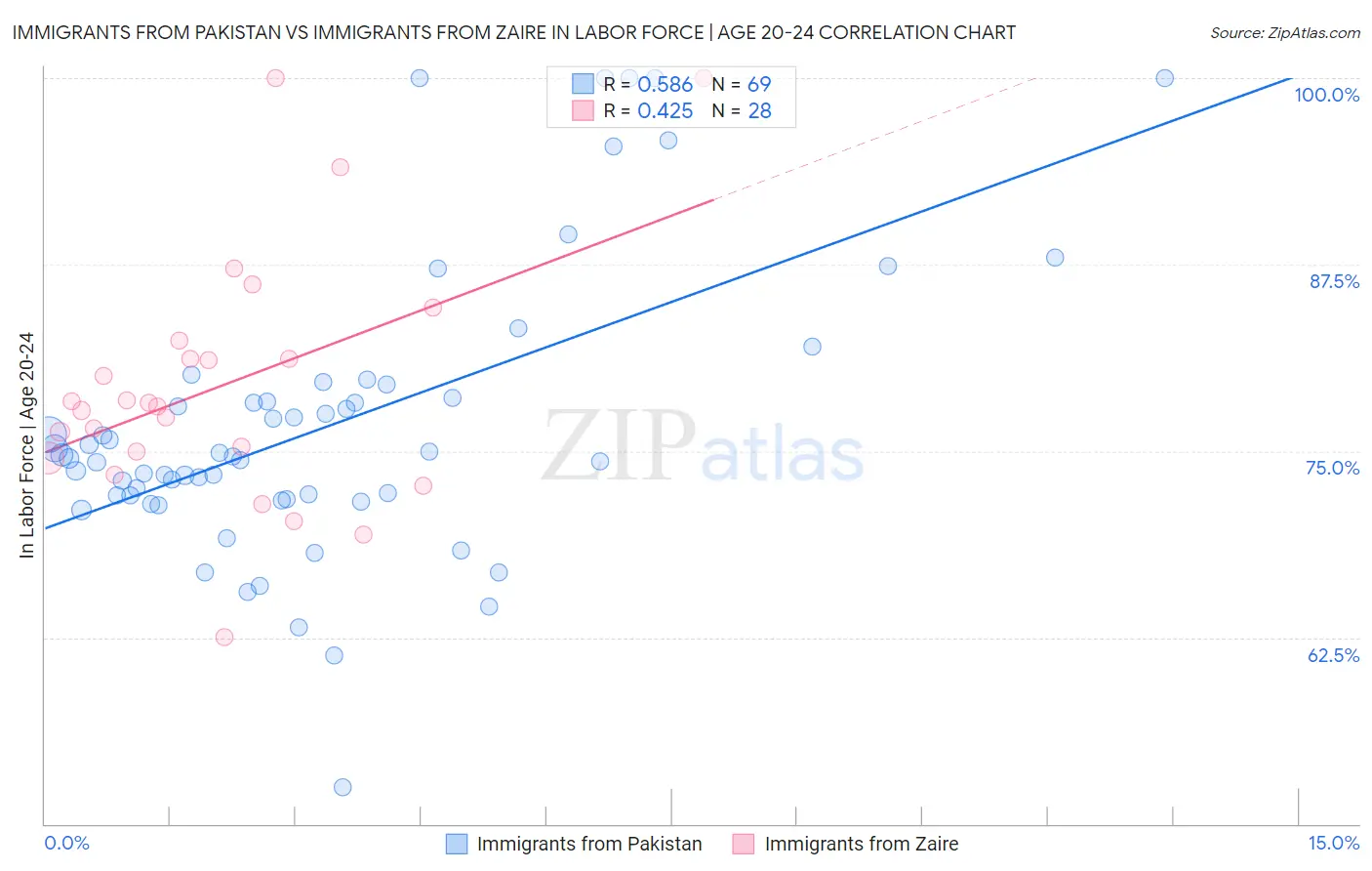 Immigrants from Pakistan vs Immigrants from Zaire In Labor Force | Age 20-24