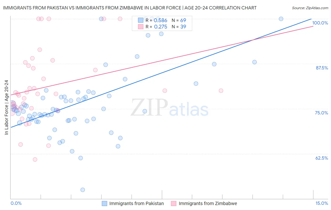 Immigrants from Pakistan vs Immigrants from Zimbabwe In Labor Force | Age 20-24