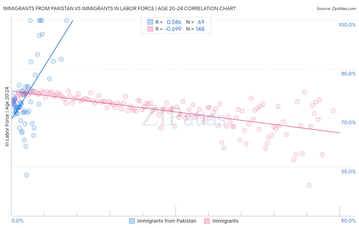 Immigrants from Pakistan vs Immigrants In Labor Force | Age 20-24