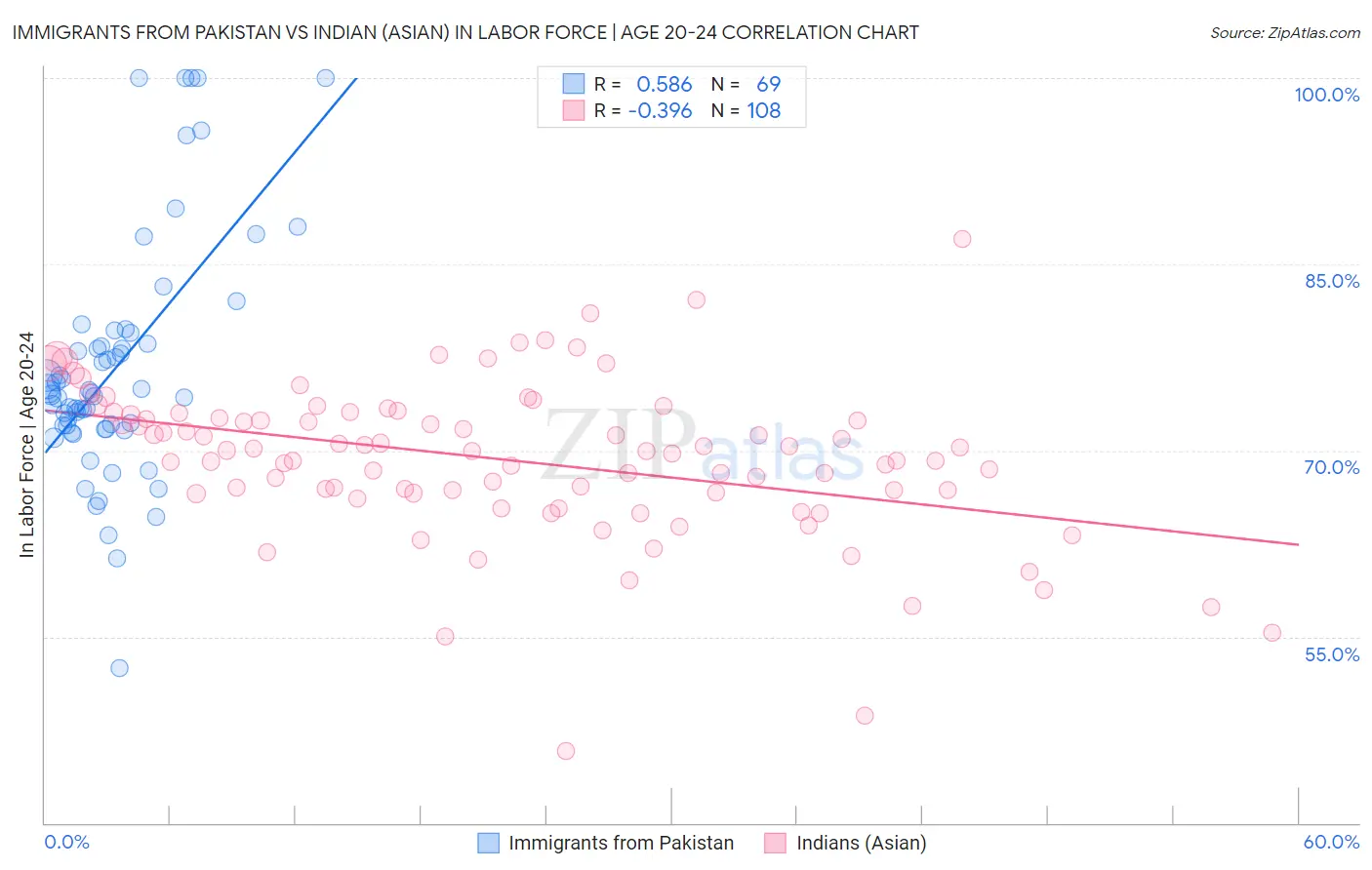 Immigrants from Pakistan vs Indian (Asian) In Labor Force | Age 20-24