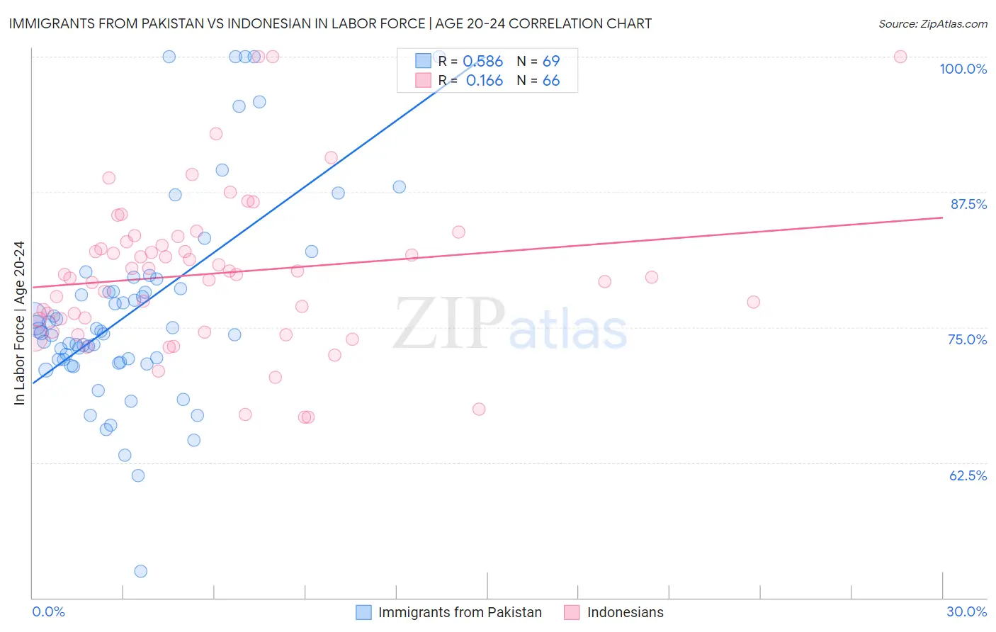 Immigrants from Pakistan vs Indonesian In Labor Force | Age 20-24