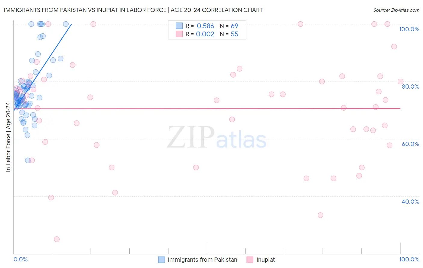 Immigrants from Pakistan vs Inupiat In Labor Force | Age 20-24