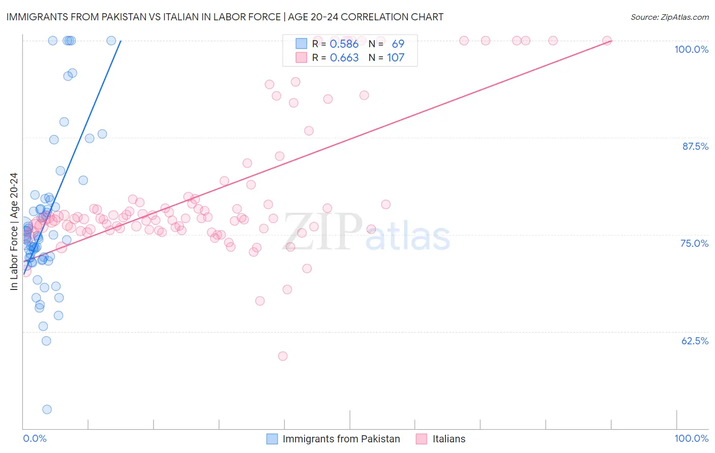 Immigrants from Pakistan vs Italian In Labor Force | Age 20-24