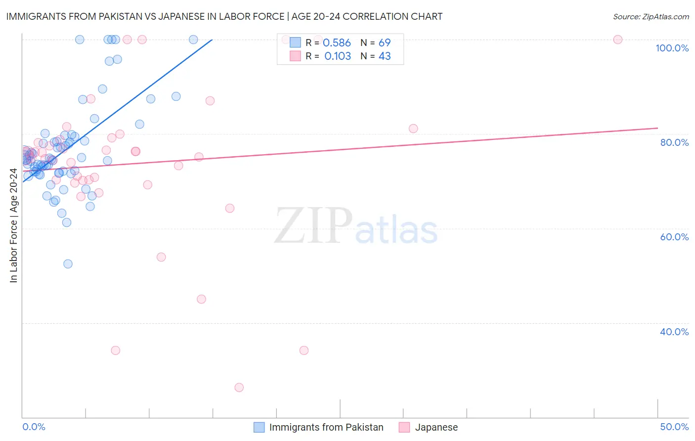 Immigrants from Pakistan vs Japanese In Labor Force | Age 20-24