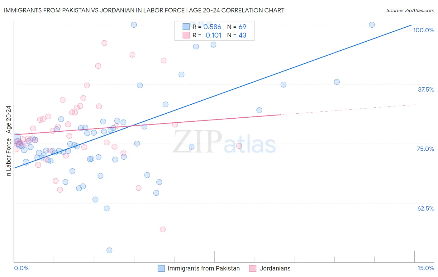 Immigrants from Pakistan vs Jordanian In Labor Force | Age 20-24