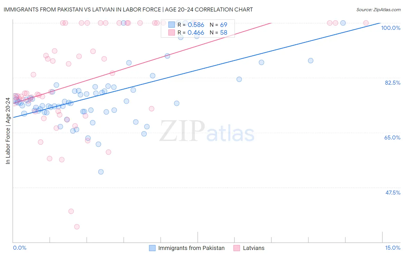 Immigrants from Pakistan vs Latvian In Labor Force | Age 20-24