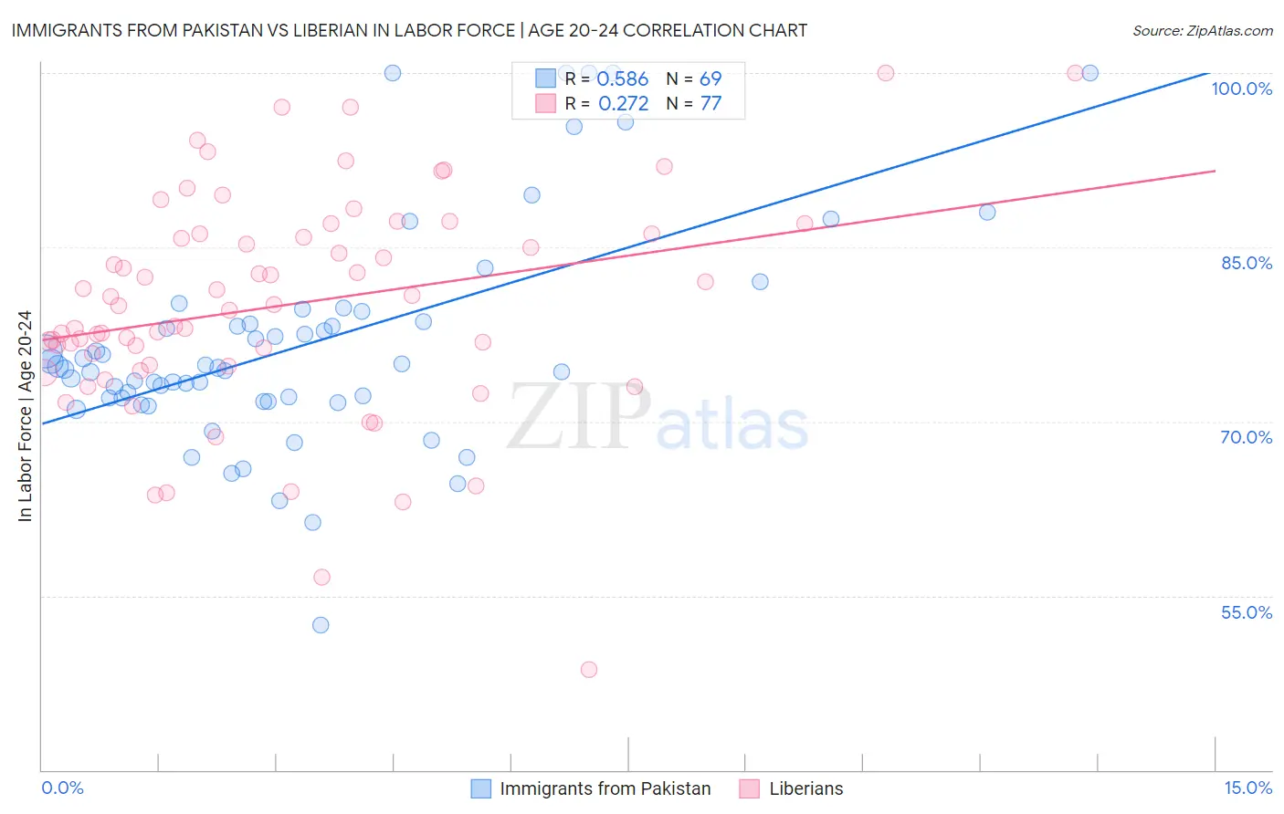 Immigrants from Pakistan vs Liberian In Labor Force | Age 20-24
