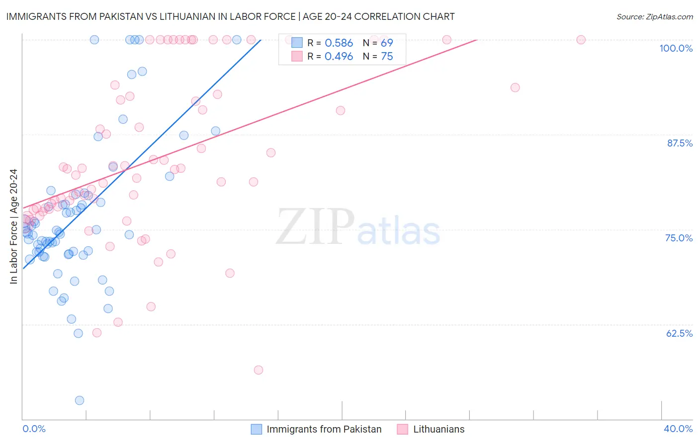 Immigrants from Pakistan vs Lithuanian In Labor Force | Age 20-24