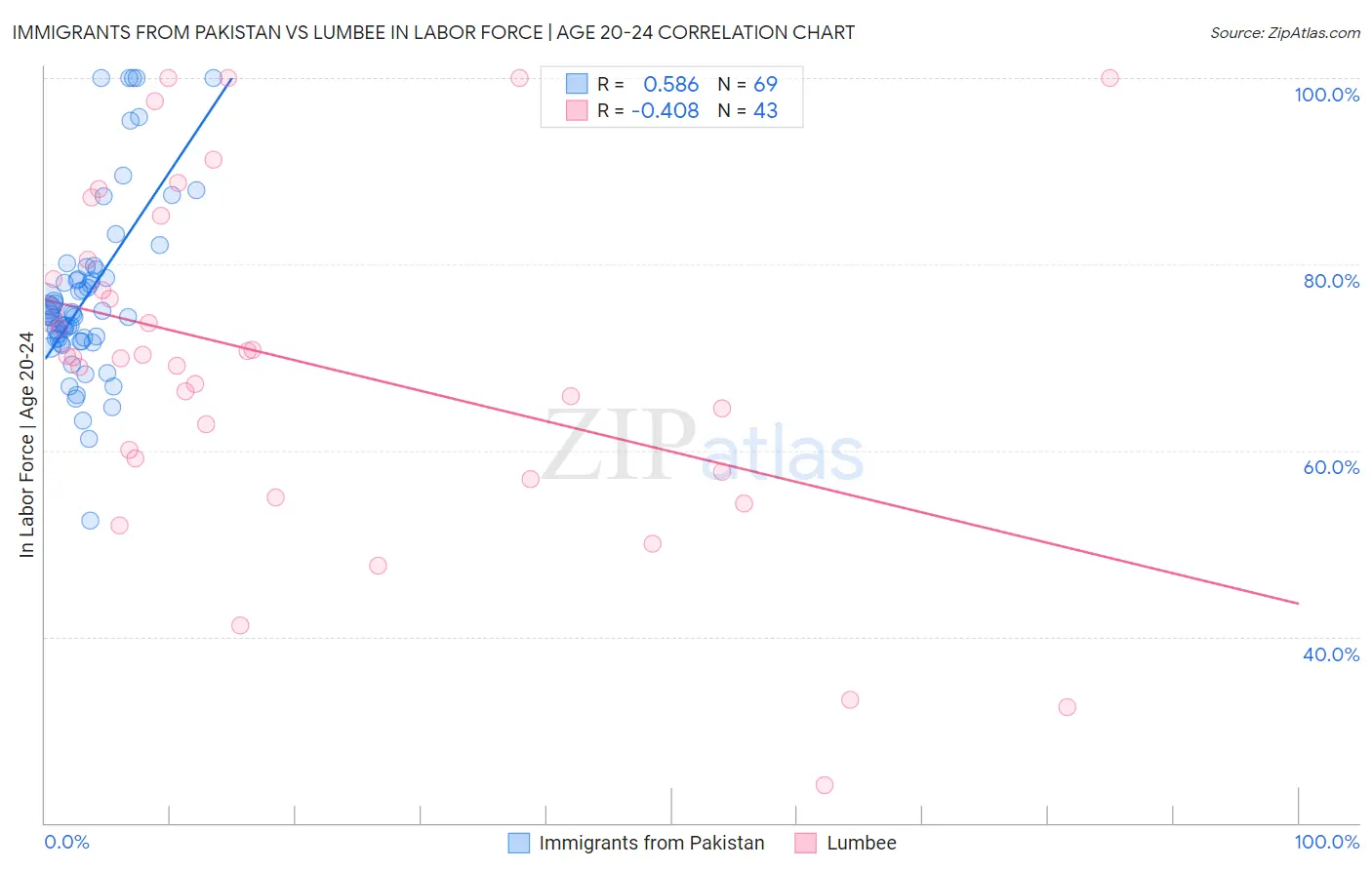 Immigrants from Pakistan vs Lumbee In Labor Force | Age 20-24