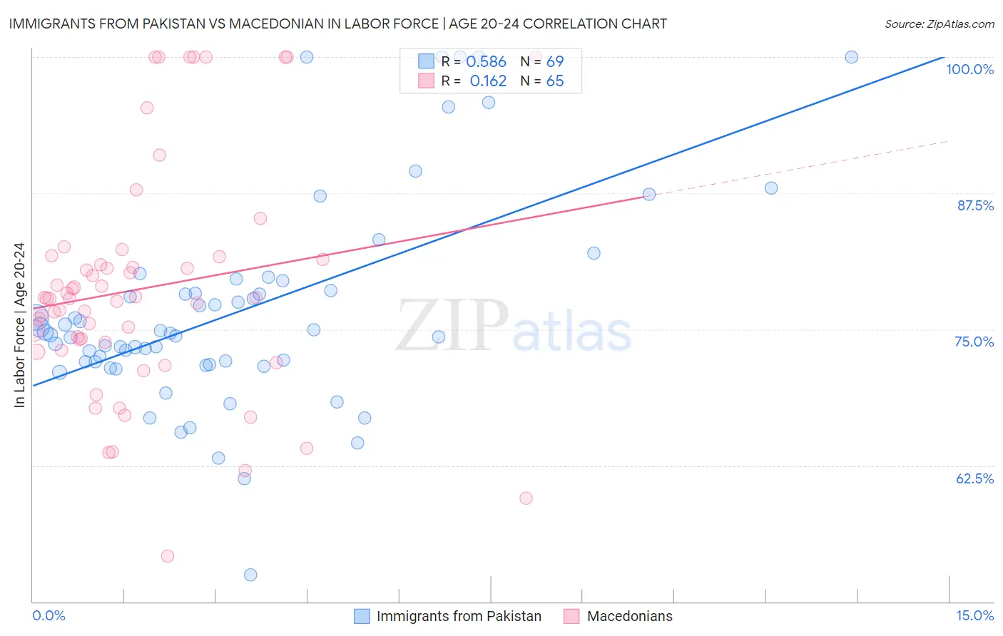 Immigrants from Pakistan vs Macedonian In Labor Force | Age 20-24