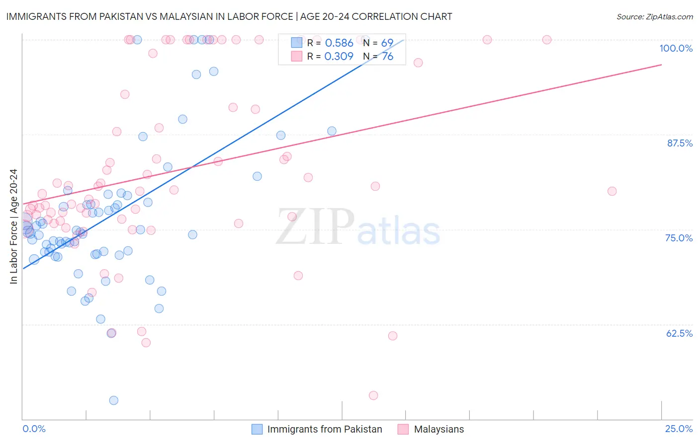 Immigrants from Pakistan vs Malaysian In Labor Force | Age 20-24