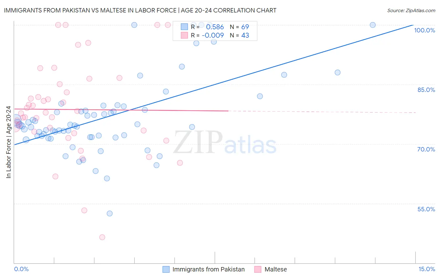 Immigrants from Pakistan vs Maltese In Labor Force | Age 20-24
