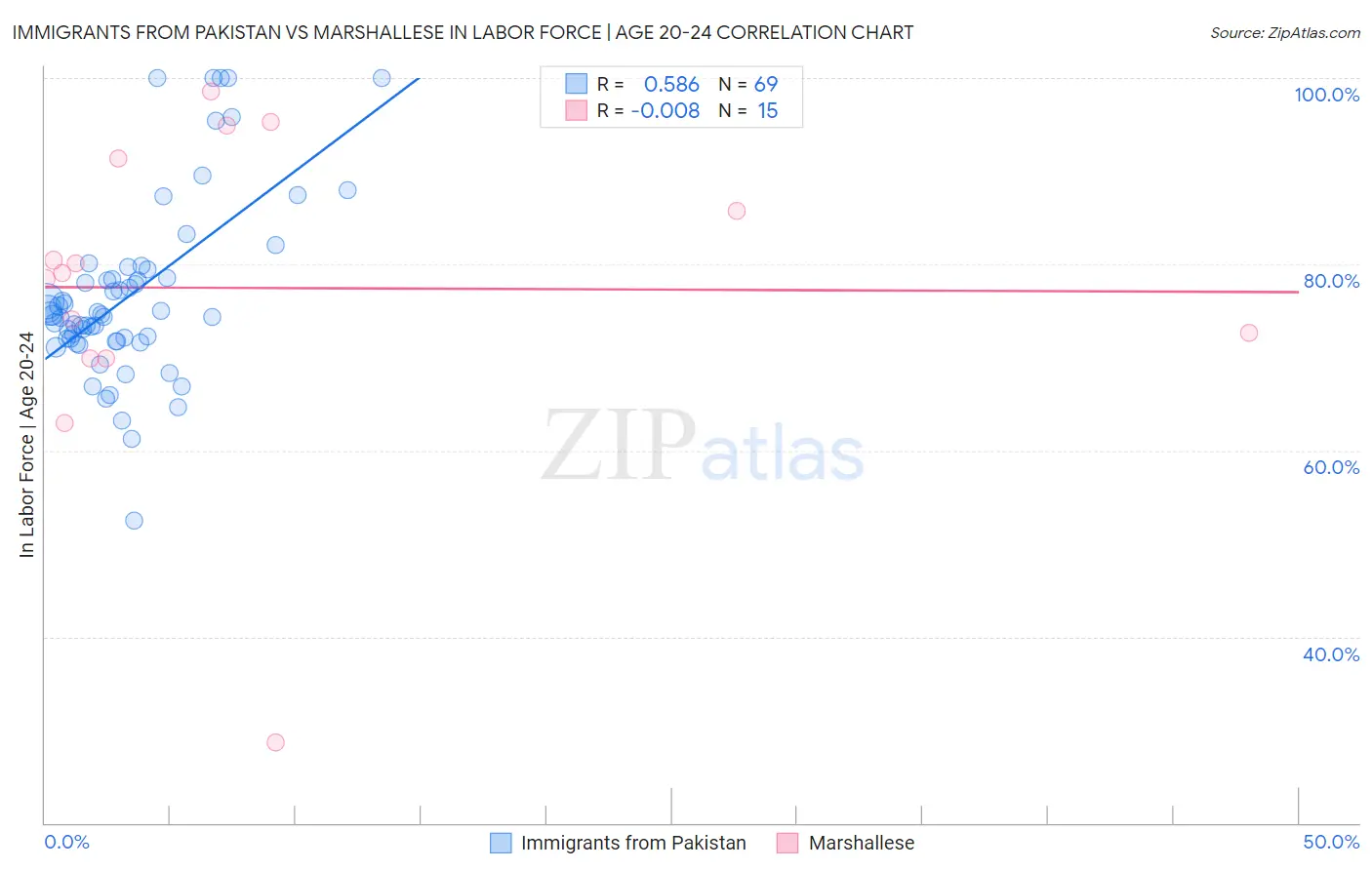 Immigrants from Pakistan vs Marshallese In Labor Force | Age 20-24