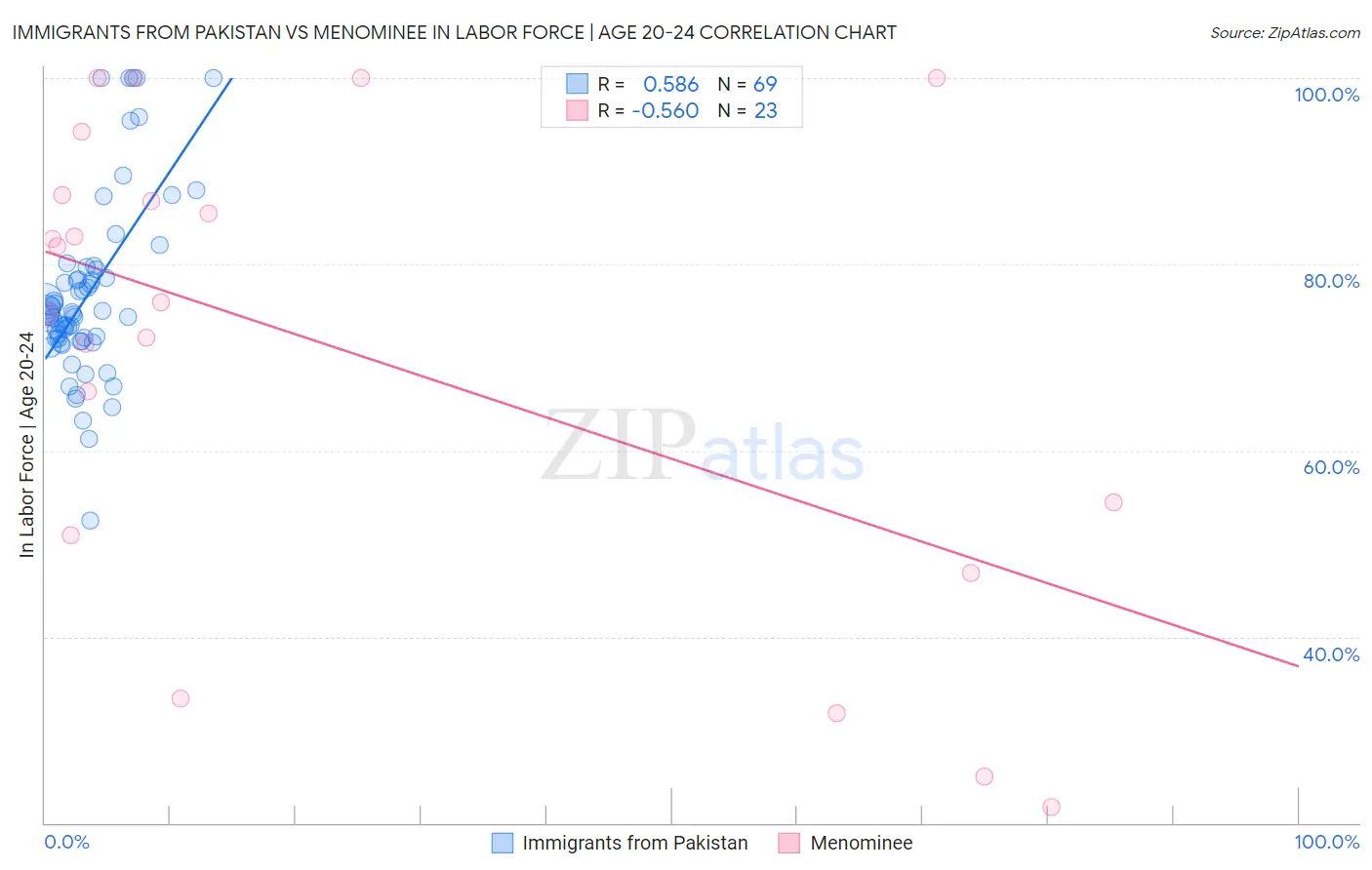 Immigrants from Pakistan vs Menominee In Labor Force | Age 20-24