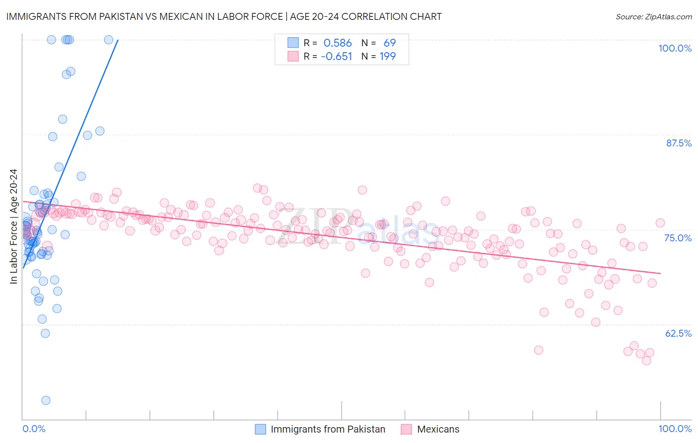 Immigrants from Pakistan vs Mexican In Labor Force | Age 20-24