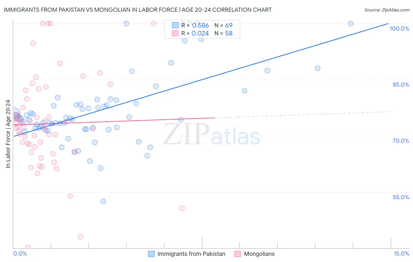 Immigrants from Pakistan vs Mongolian In Labor Force | Age 20-24