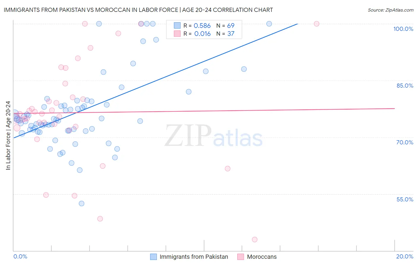 Immigrants from Pakistan vs Moroccan In Labor Force | Age 20-24