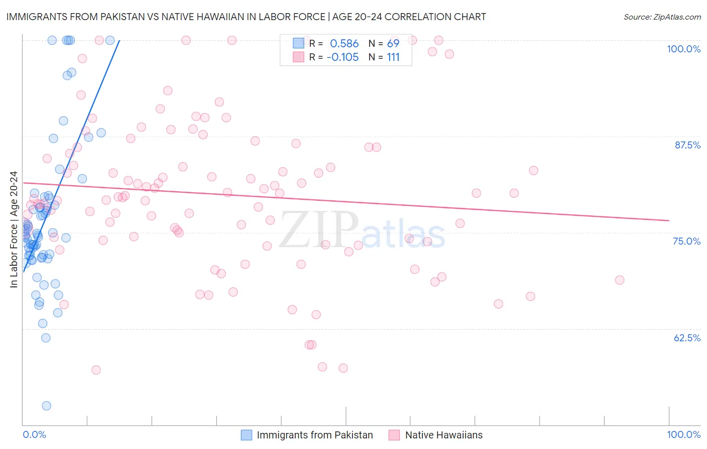 Immigrants from Pakistan vs Native Hawaiian In Labor Force | Age 20-24