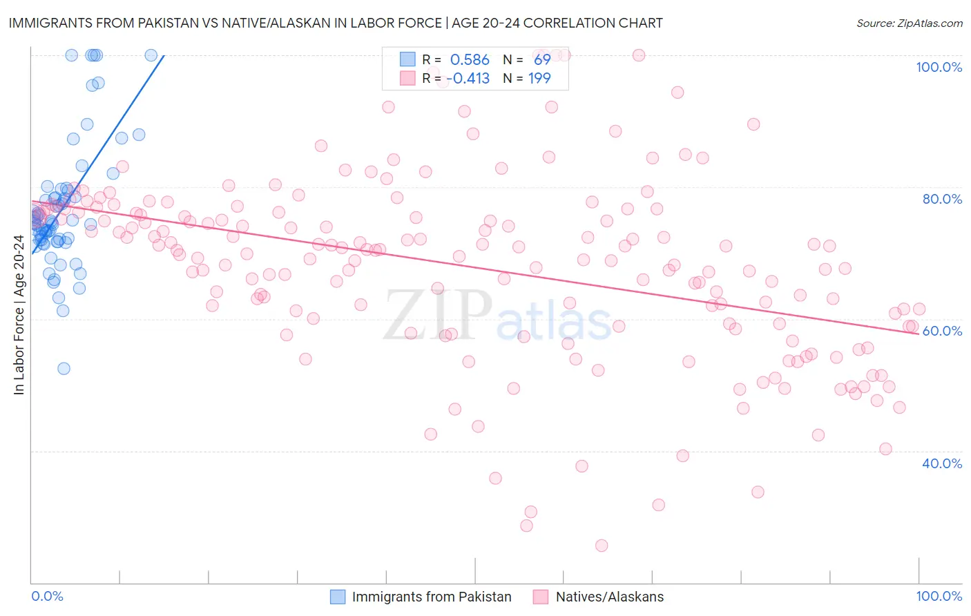 Immigrants from Pakistan vs Native/Alaskan In Labor Force | Age 20-24