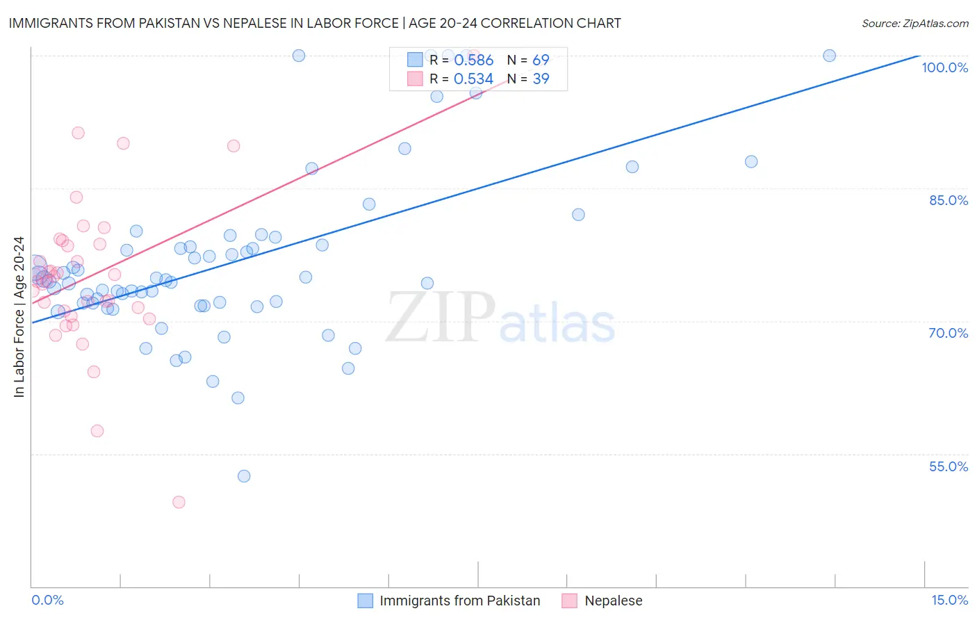 Immigrants from Pakistan vs Nepalese In Labor Force | Age 20-24