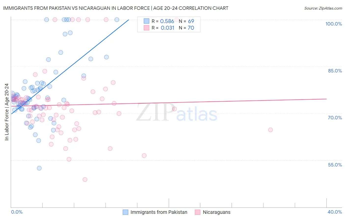 Immigrants from Pakistan vs Nicaraguan In Labor Force | Age 20-24