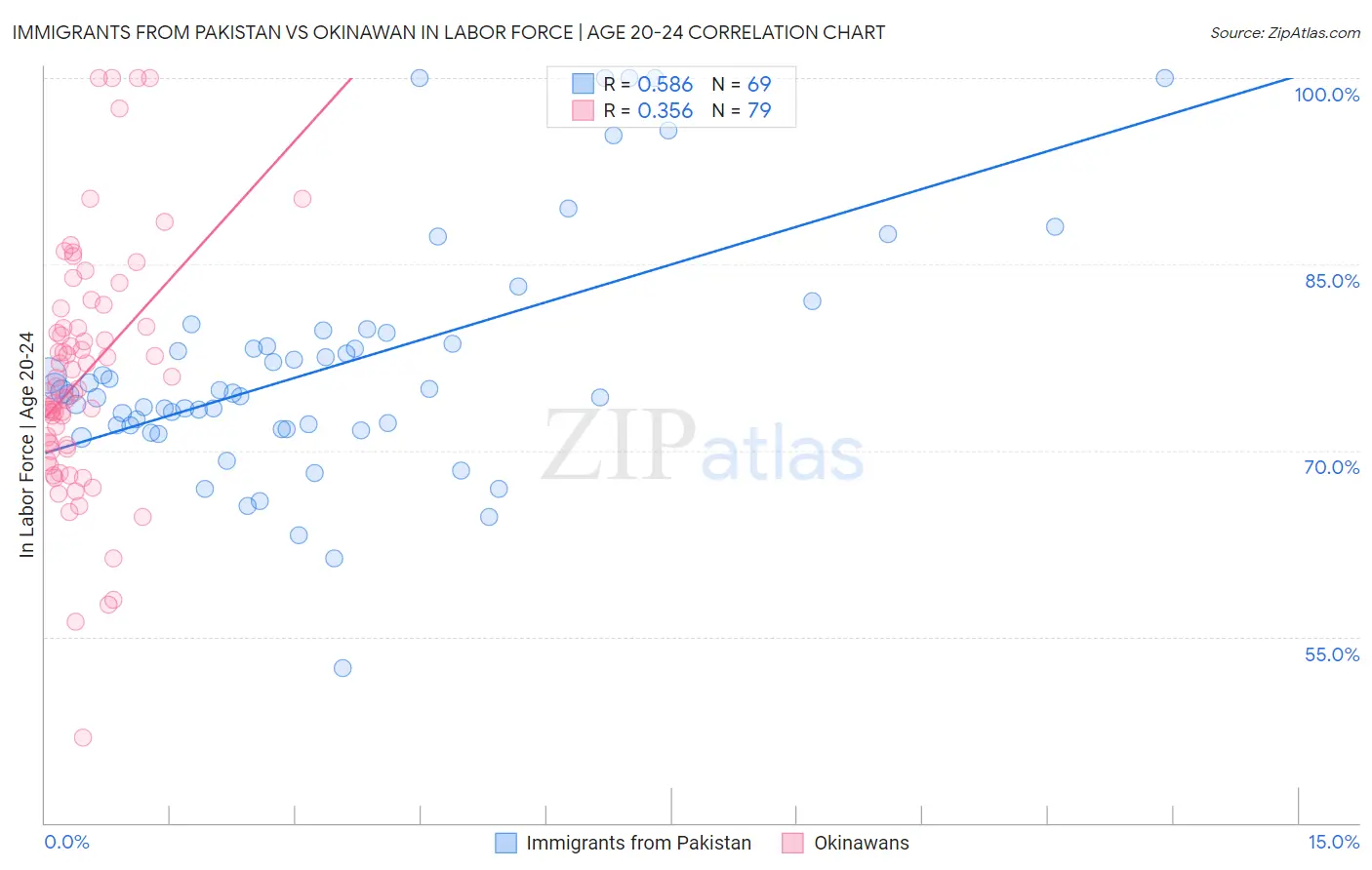 Immigrants from Pakistan vs Okinawan In Labor Force | Age 20-24