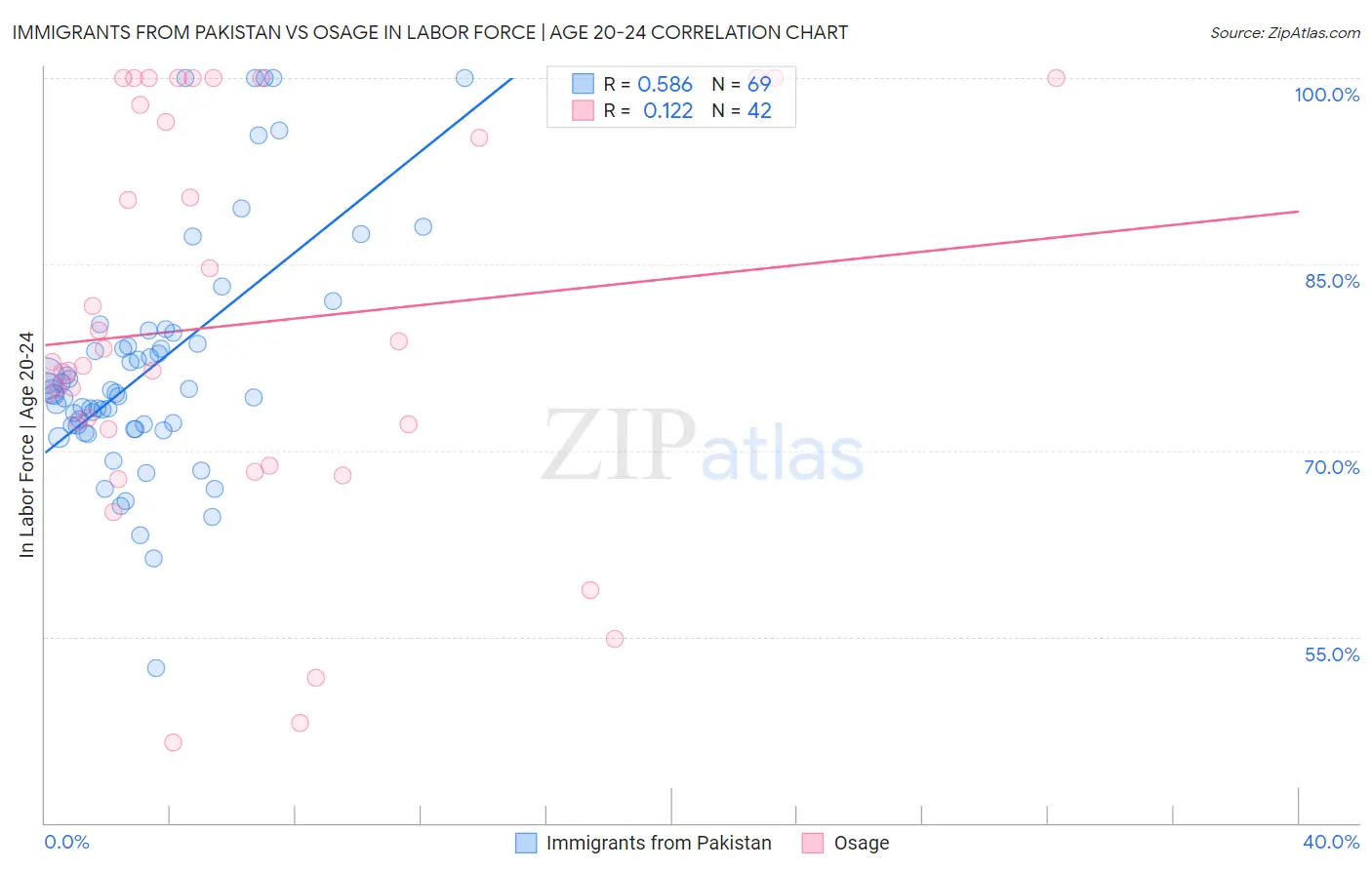 Immigrants from Pakistan vs Osage In Labor Force | Age 20-24