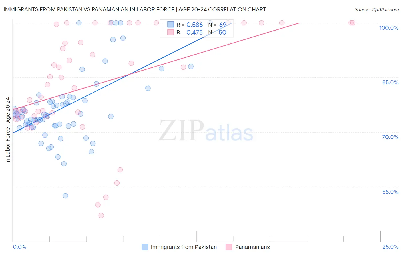 Immigrants from Pakistan vs Panamanian In Labor Force | Age 20-24