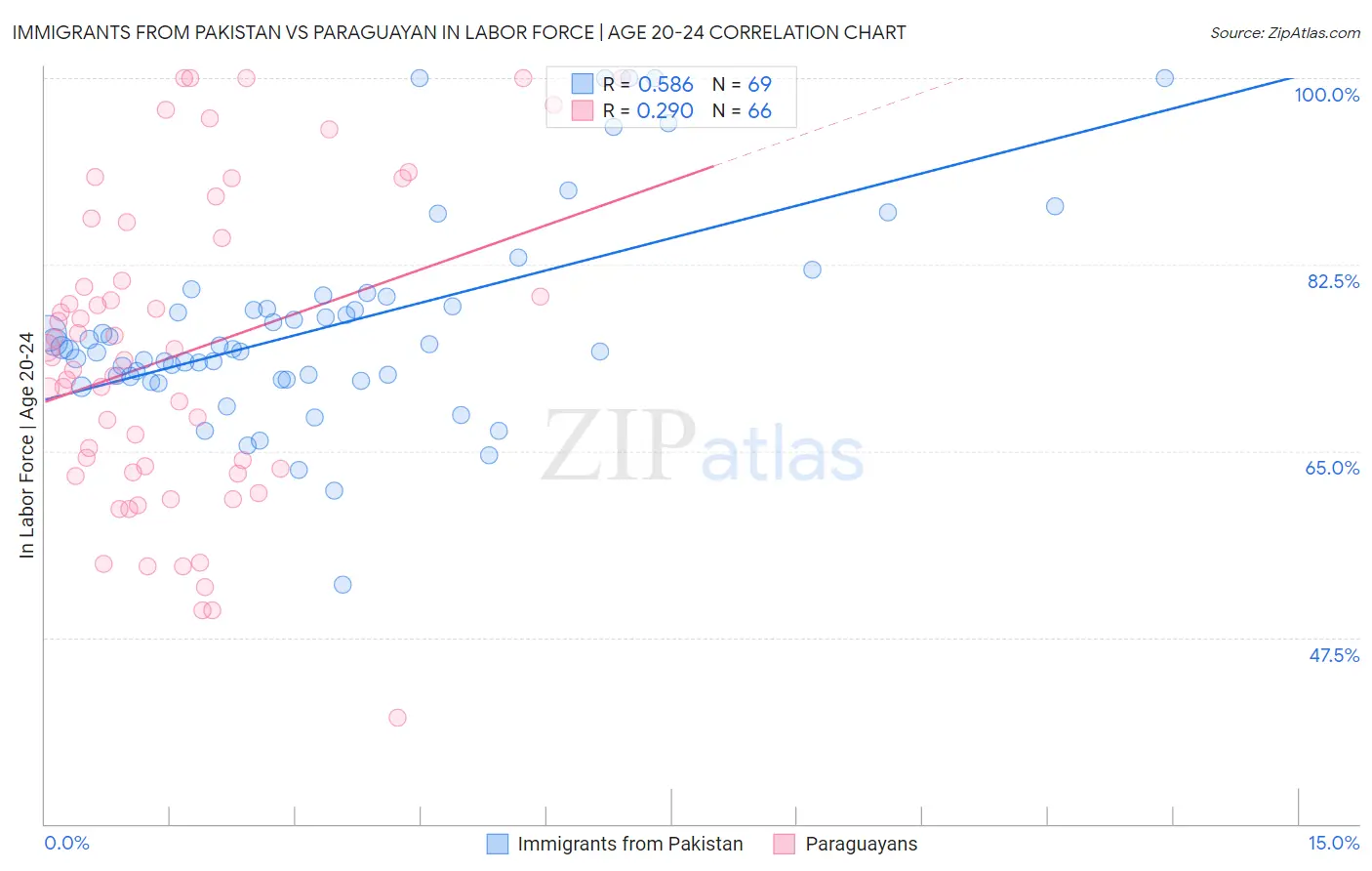 Immigrants from Pakistan vs Paraguayan In Labor Force | Age 20-24