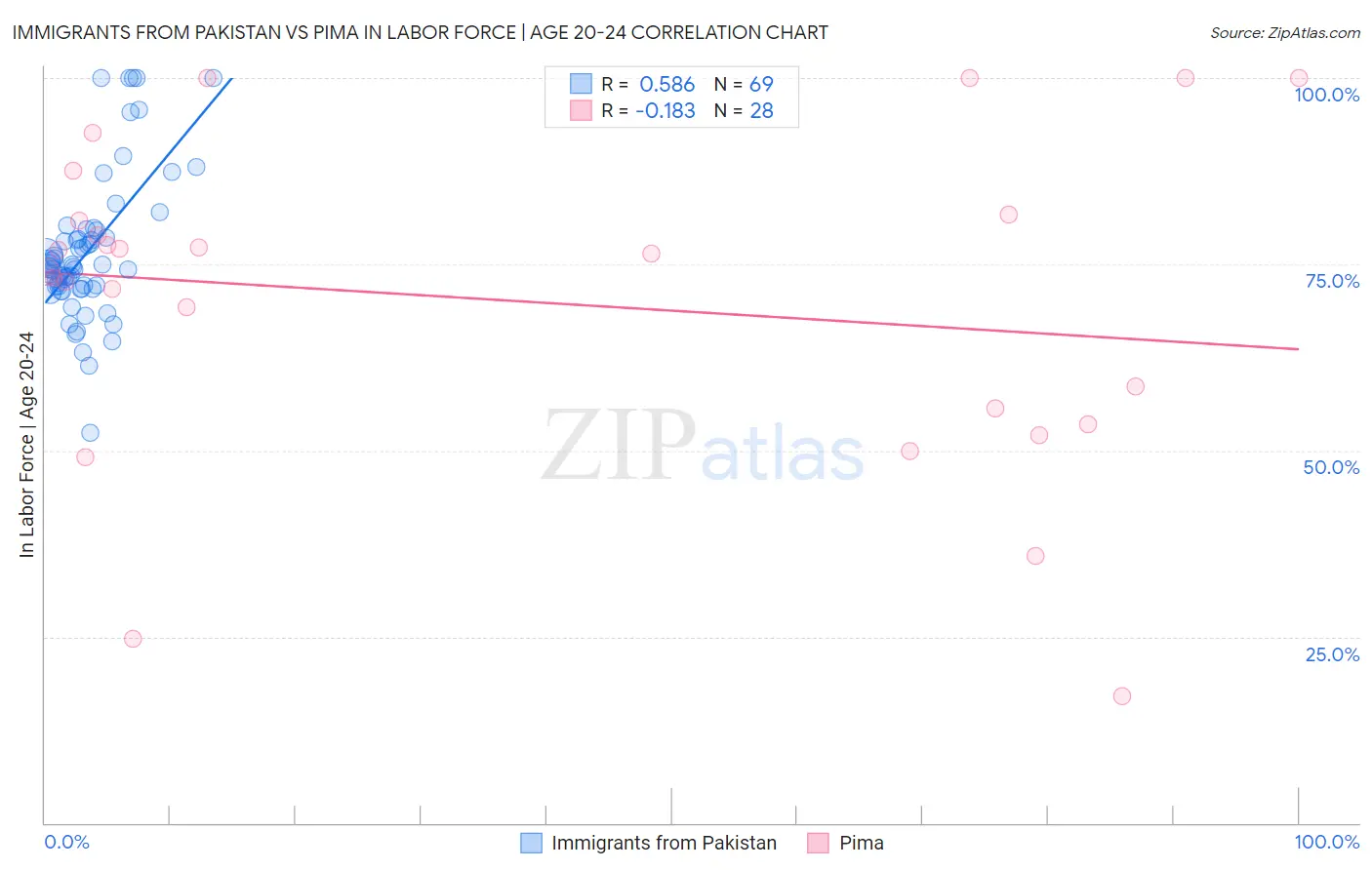 Immigrants from Pakistan vs Pima In Labor Force | Age 20-24