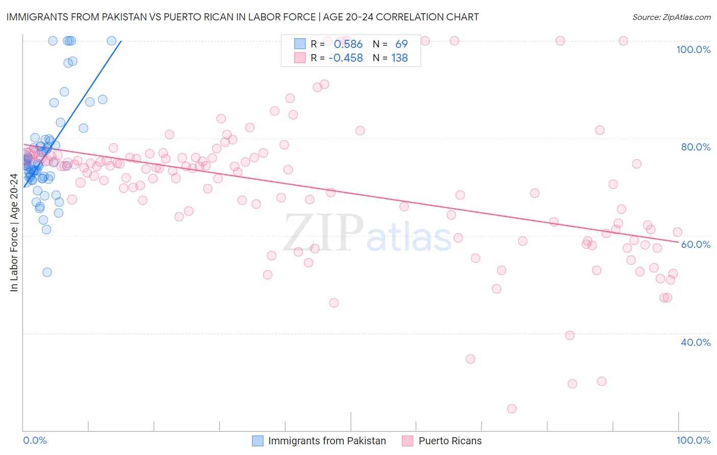 Immigrants from Pakistan vs Puerto Rican In Labor Force | Age 20-24
