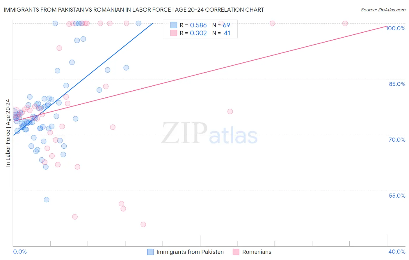 Immigrants from Pakistan vs Romanian In Labor Force | Age 20-24