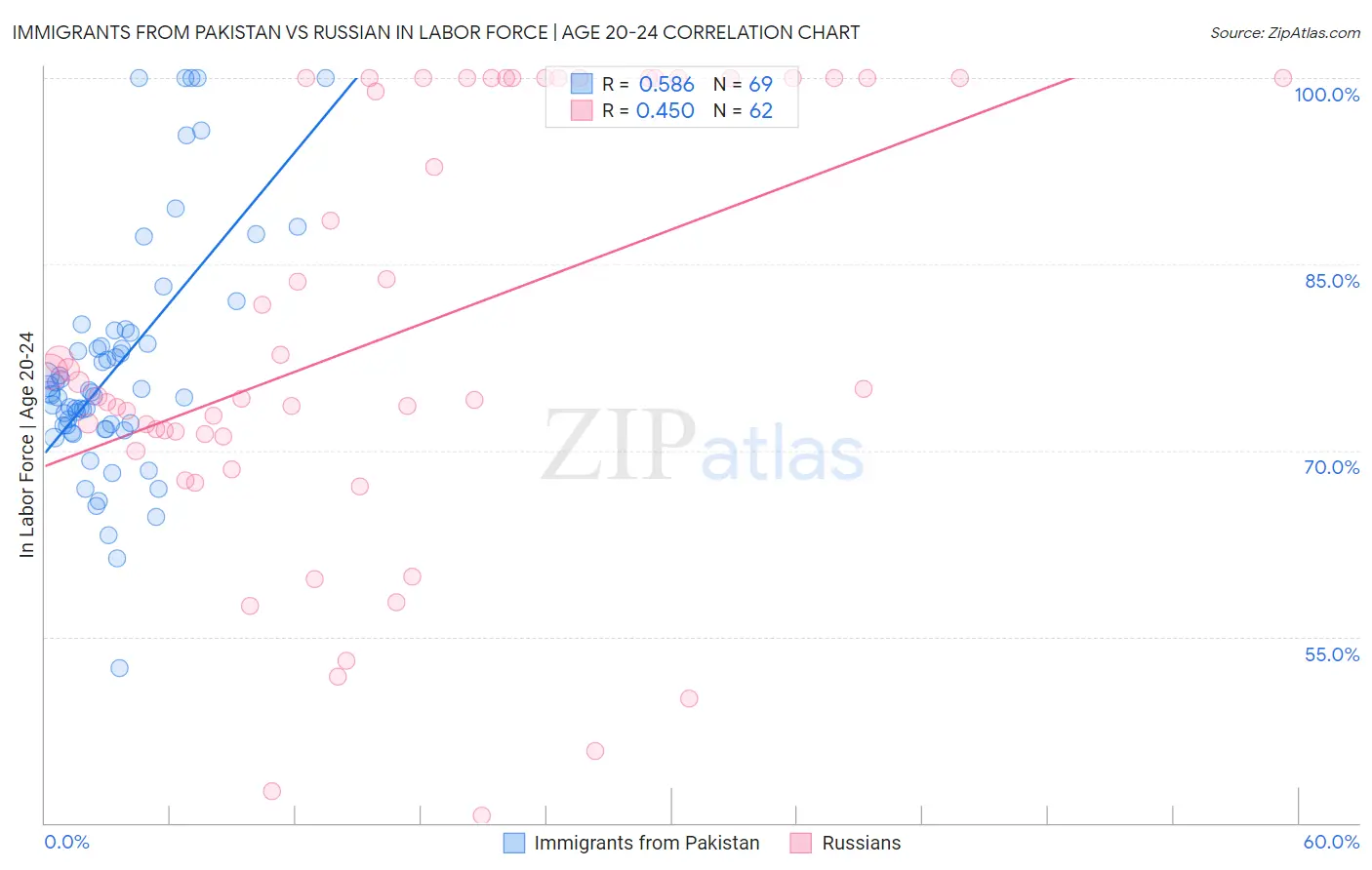 Immigrants from Pakistan vs Russian In Labor Force | Age 20-24