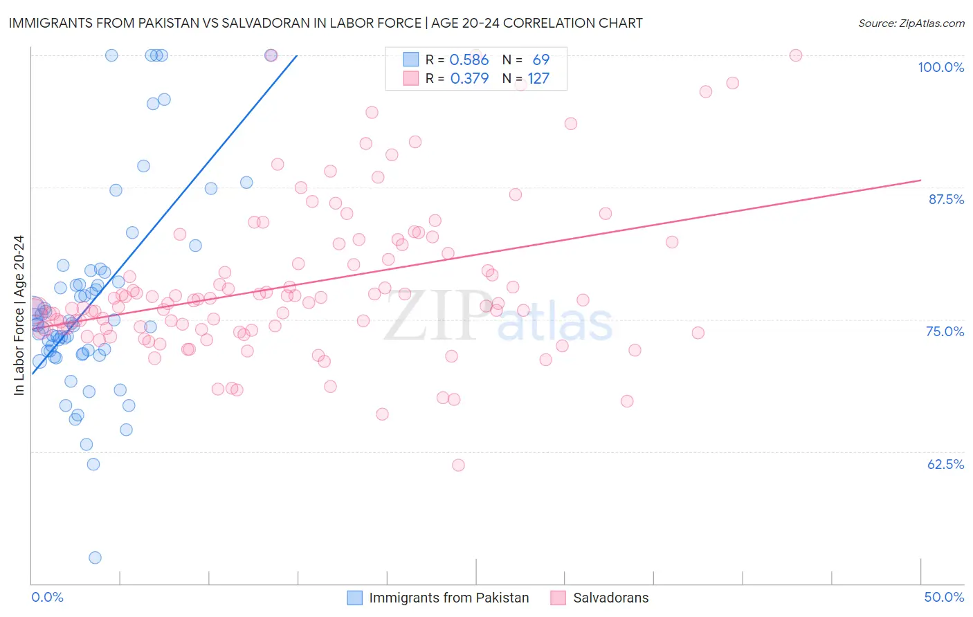 Immigrants from Pakistan vs Salvadoran In Labor Force | Age 20-24