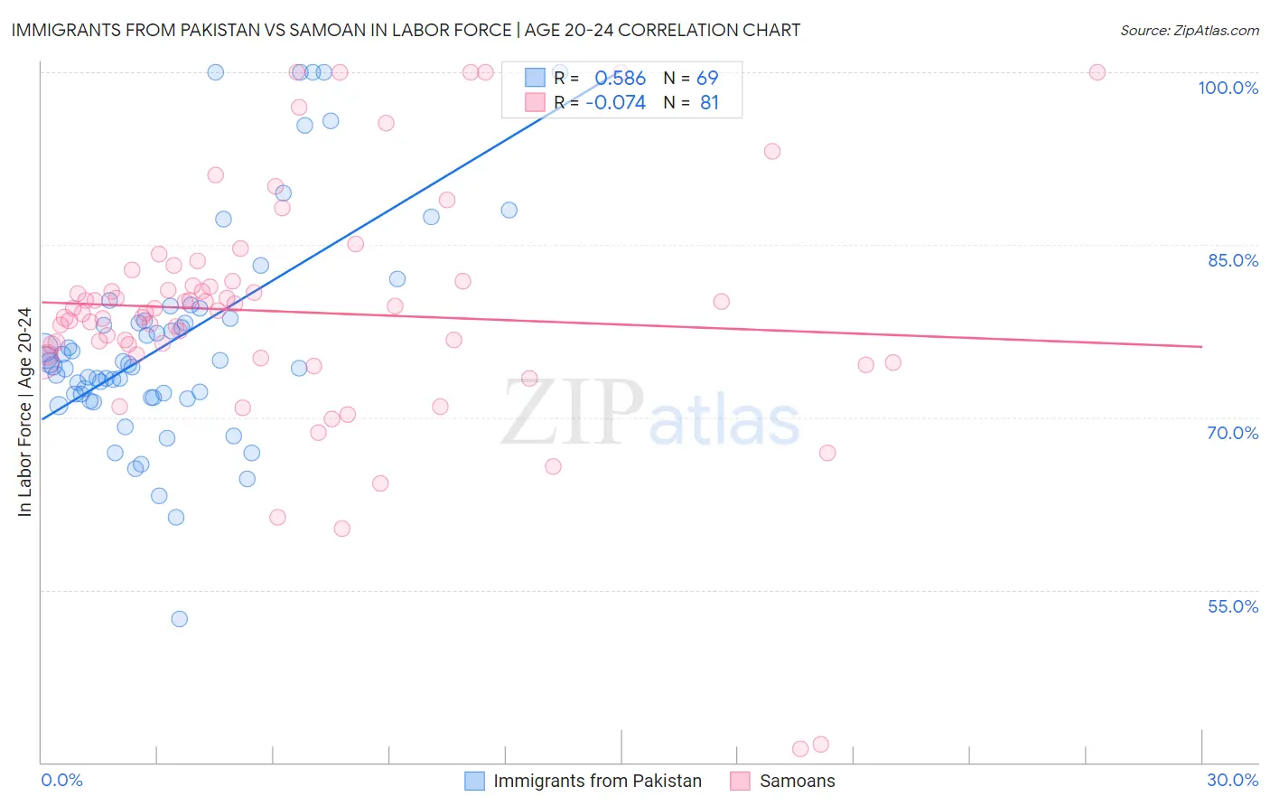 Immigrants from Pakistan vs Samoan In Labor Force | Age 20-24