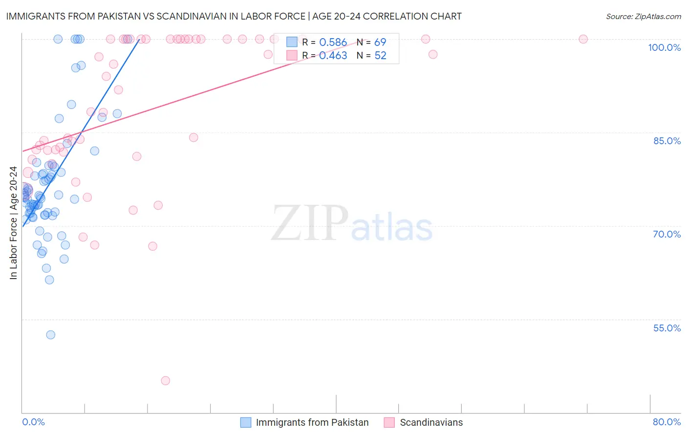Immigrants from Pakistan vs Scandinavian In Labor Force | Age 20-24
