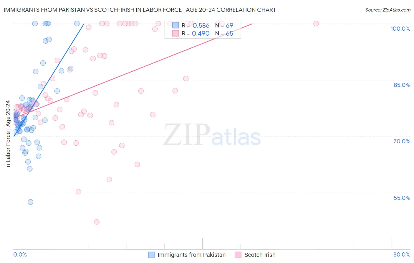 Immigrants from Pakistan vs Scotch-Irish In Labor Force | Age 20-24