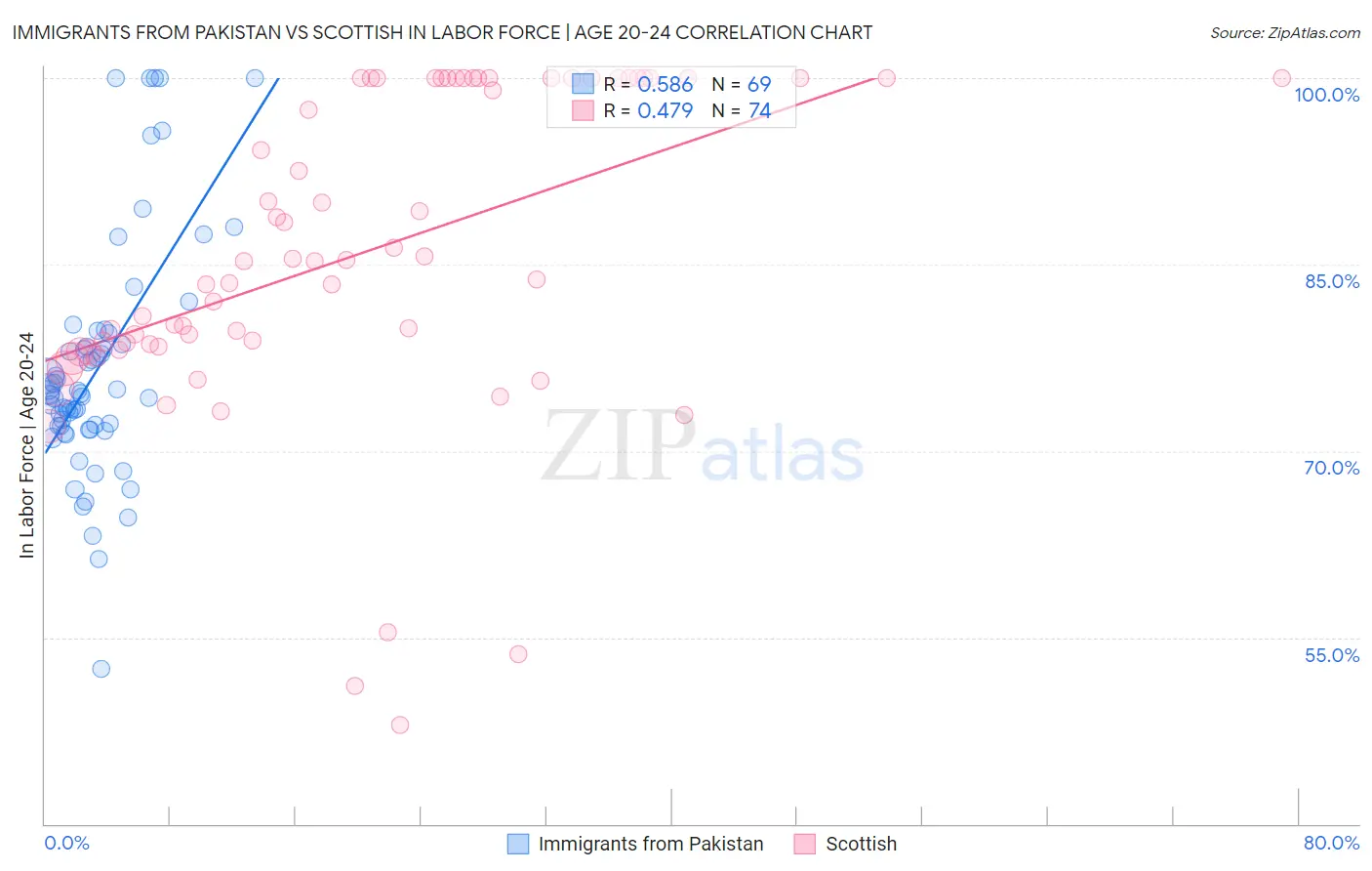 Immigrants from Pakistan vs Scottish In Labor Force | Age 20-24