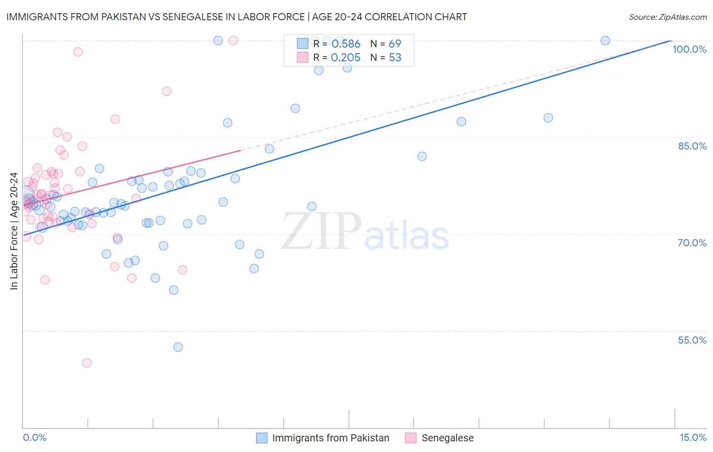 Immigrants from Pakistan vs Senegalese In Labor Force | Age 20-24