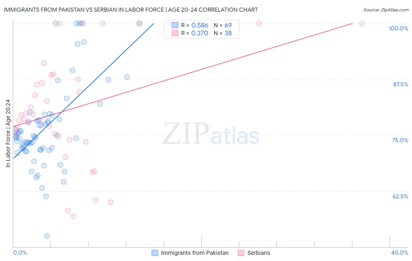 Immigrants from Pakistan vs Serbian In Labor Force | Age 20-24