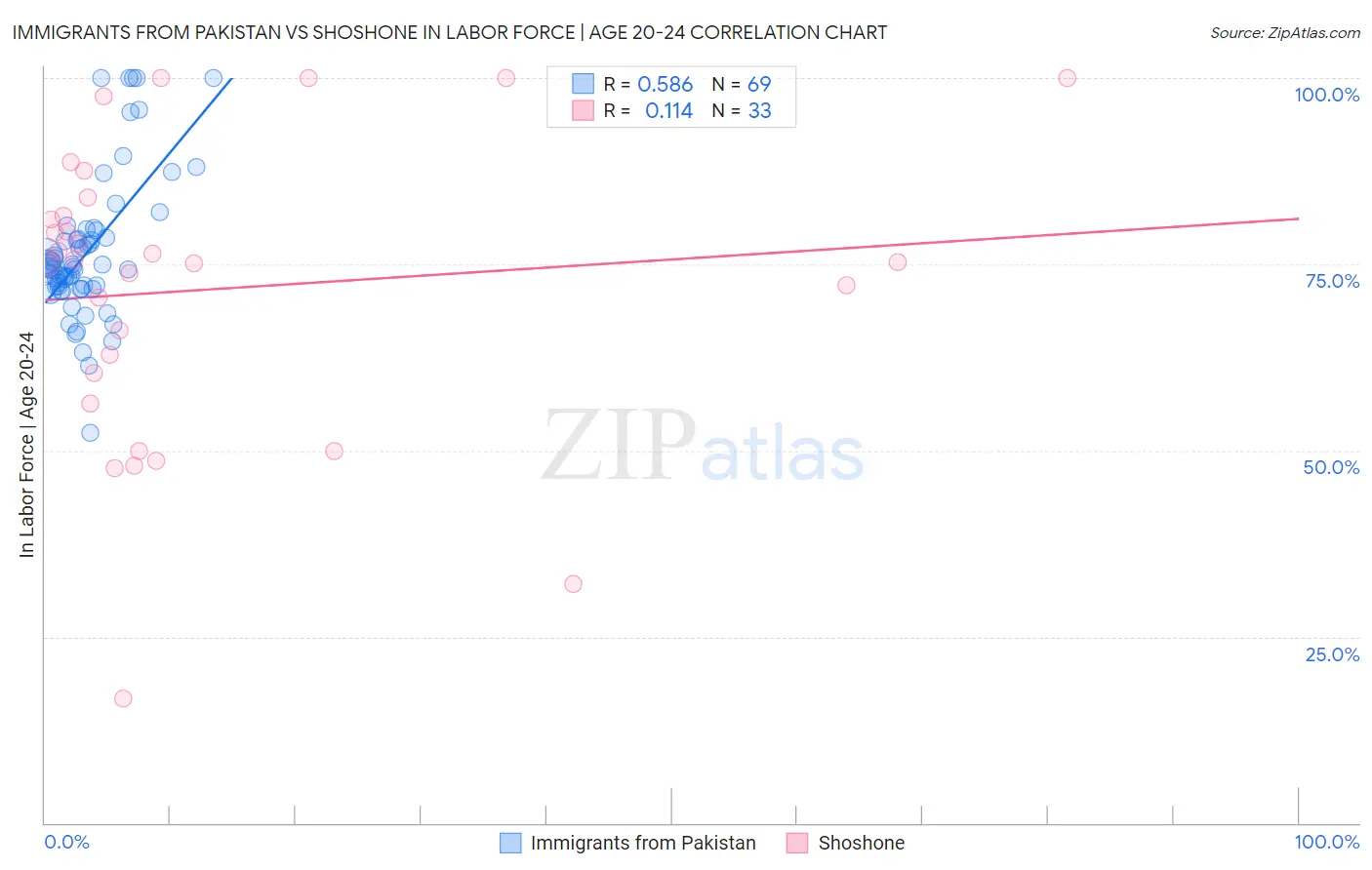 Immigrants from Pakistan vs Shoshone In Labor Force | Age 20-24