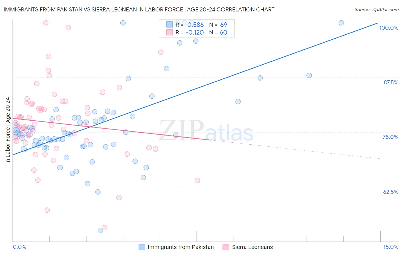 Immigrants from Pakistan vs Sierra Leonean In Labor Force | Age 20-24